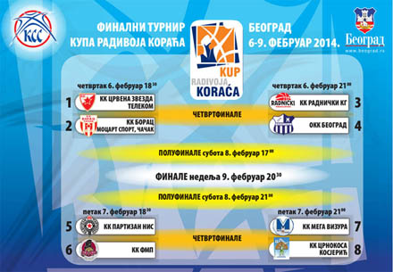 Raspored i rezultati Kupa Radivoja Koraća 2014